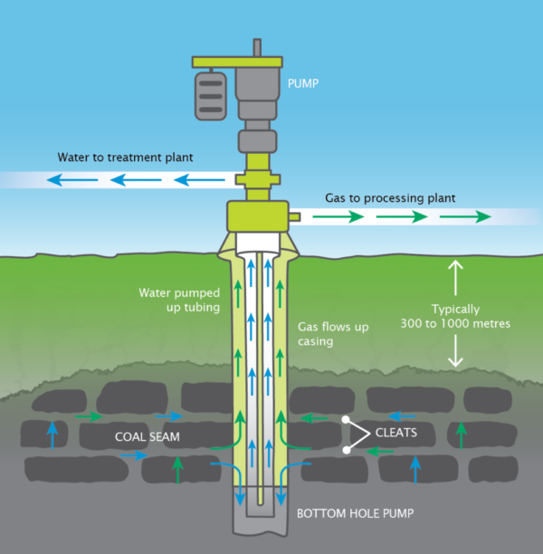 Illustration of the CSG process