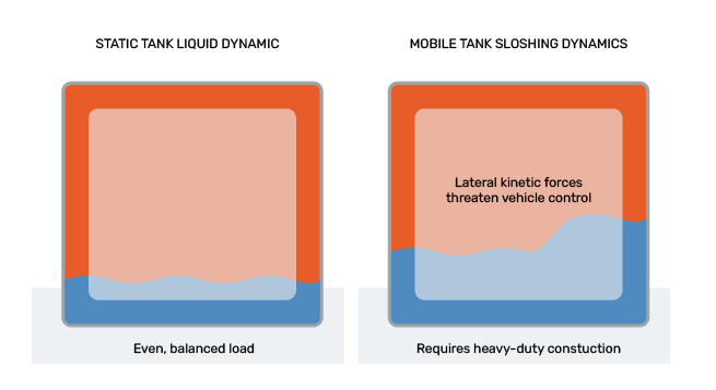 Illustration depicting the liquid dynamics of a water cartage tank