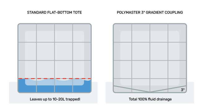 [Illustration: Standard flat-bottom tote vs. Polymaster's 3° gradient coupling — a standard flat-bottom tote leaves 10–20L of fluid trapped inside, while Polymaster's angled coupling achieves total 100% fluid drainage.]